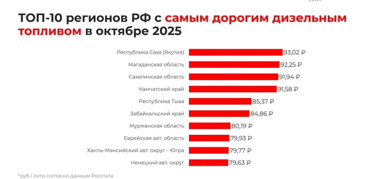 Дизельное топливо в&nbsp;Мурманске одно из&nbsp;самых дорогих в&nbsp;стране