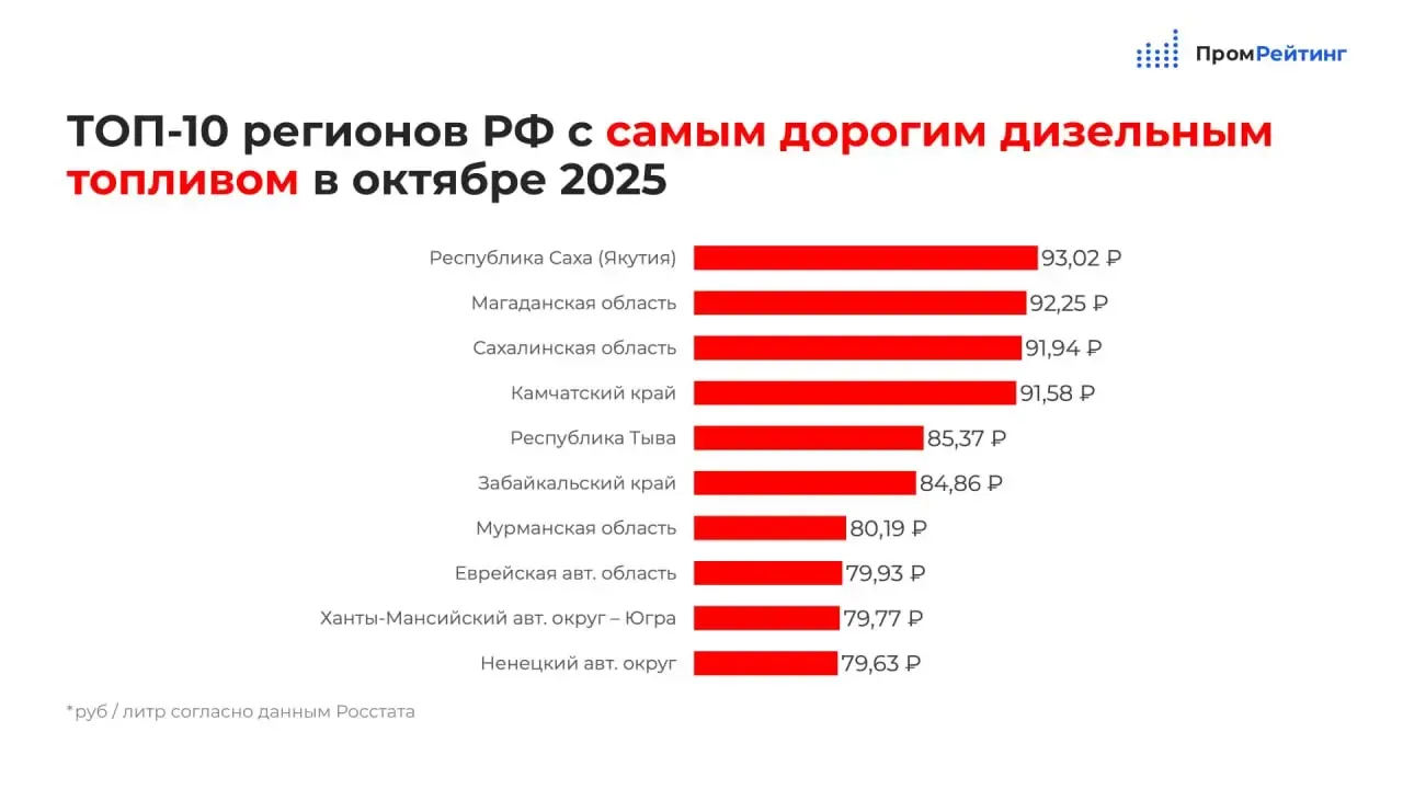 Дизельное топливо в&nbsp;Мурманске одно из&nbsp;самых дорогих в&nbsp;стране