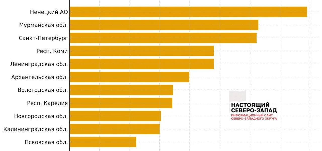 Около 80% жителей СЗФО не&nbsp;могут позволить себе машину даже в&nbsp;кредит