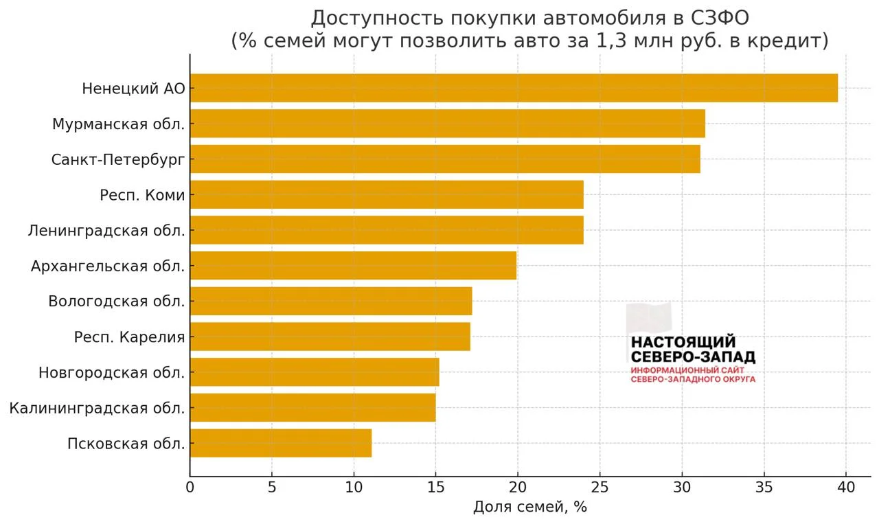 Около 80% жителей СЗФО не могут позволить себе машину даже в кредит