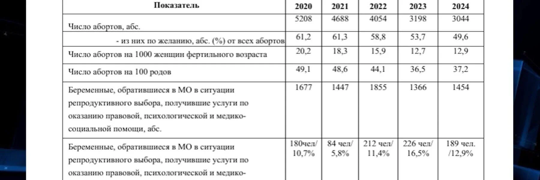 В&nbsp;Вологодской области 44&nbsp;медучреждения отказались от&nbsp;лицензии на&nbsp;проведение абортов