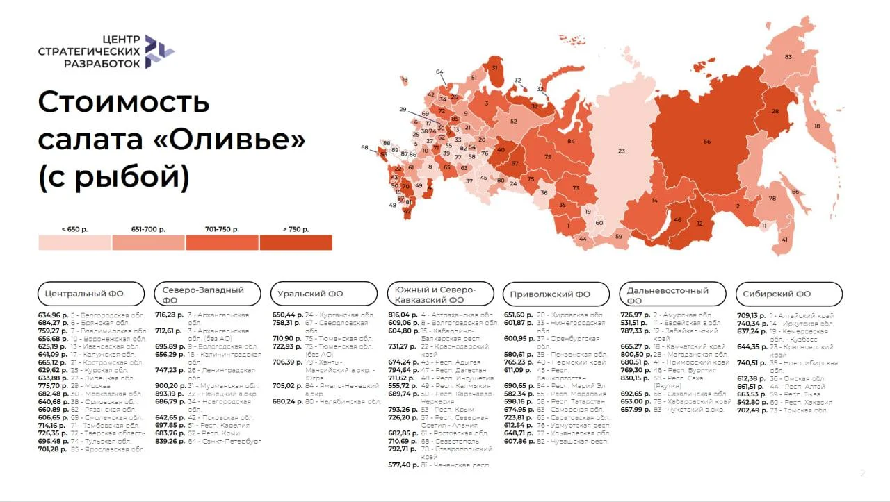 Индекс «Оливье»-2025: салат с&nbsp;рыбой дороже всего в&nbsp;Мурманской области