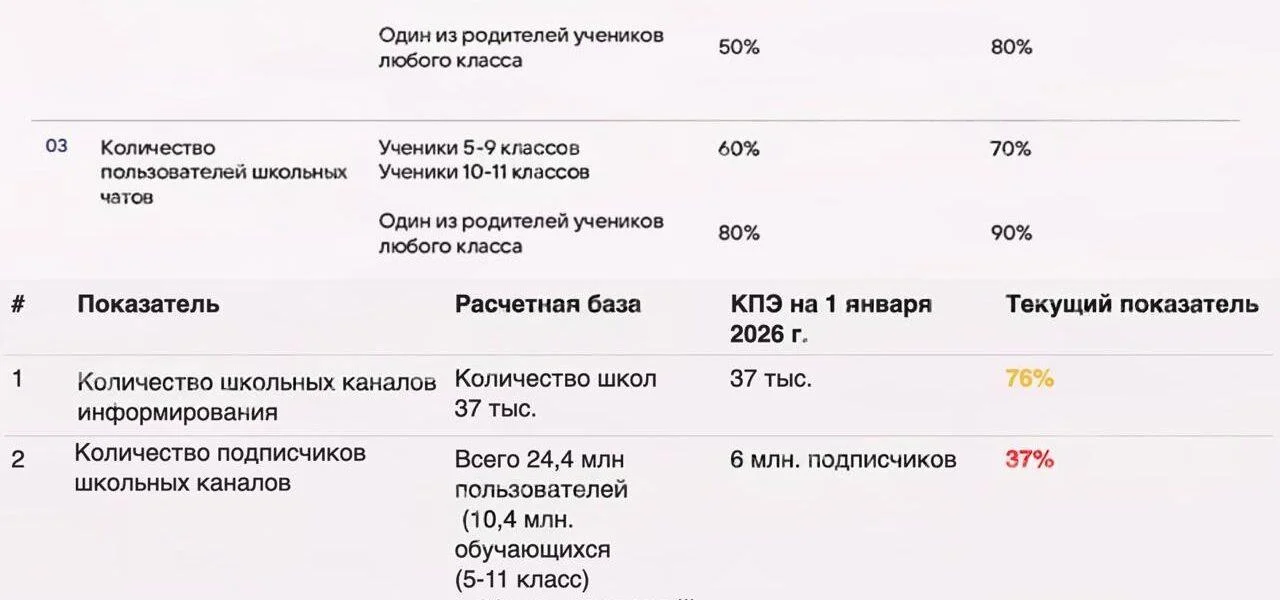 Школы обязали создать публичные каналы в&nbsp;Max&nbsp;и&nbsp;отчитываться о&nbsp;количестве подписчиков