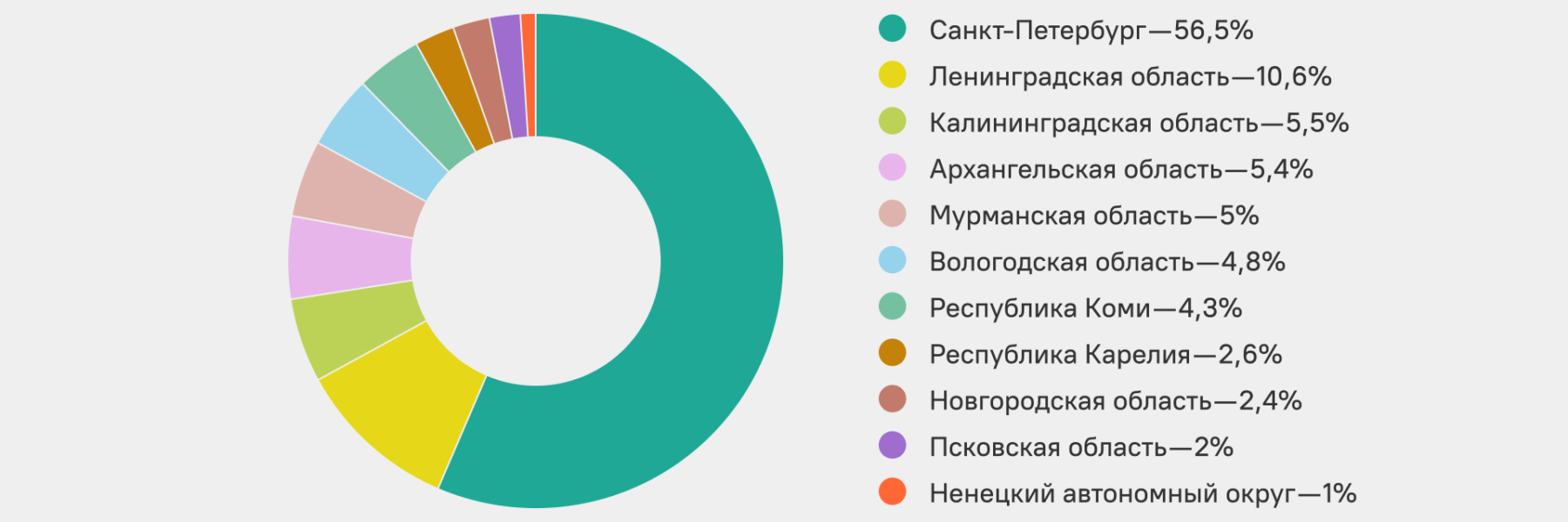 Петербург богатеет, регионы СЗФО залезают в&nbsp;долги