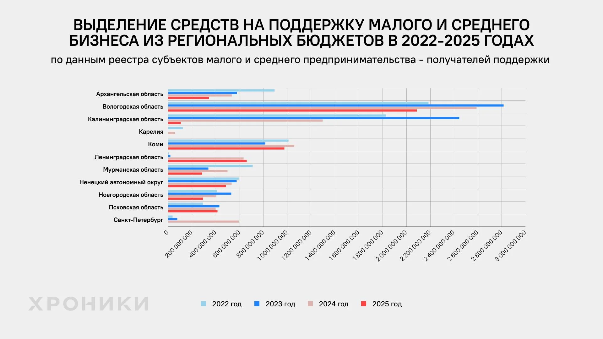 Поддержку малого бизнеса на Северо‑Западе сократили на треть