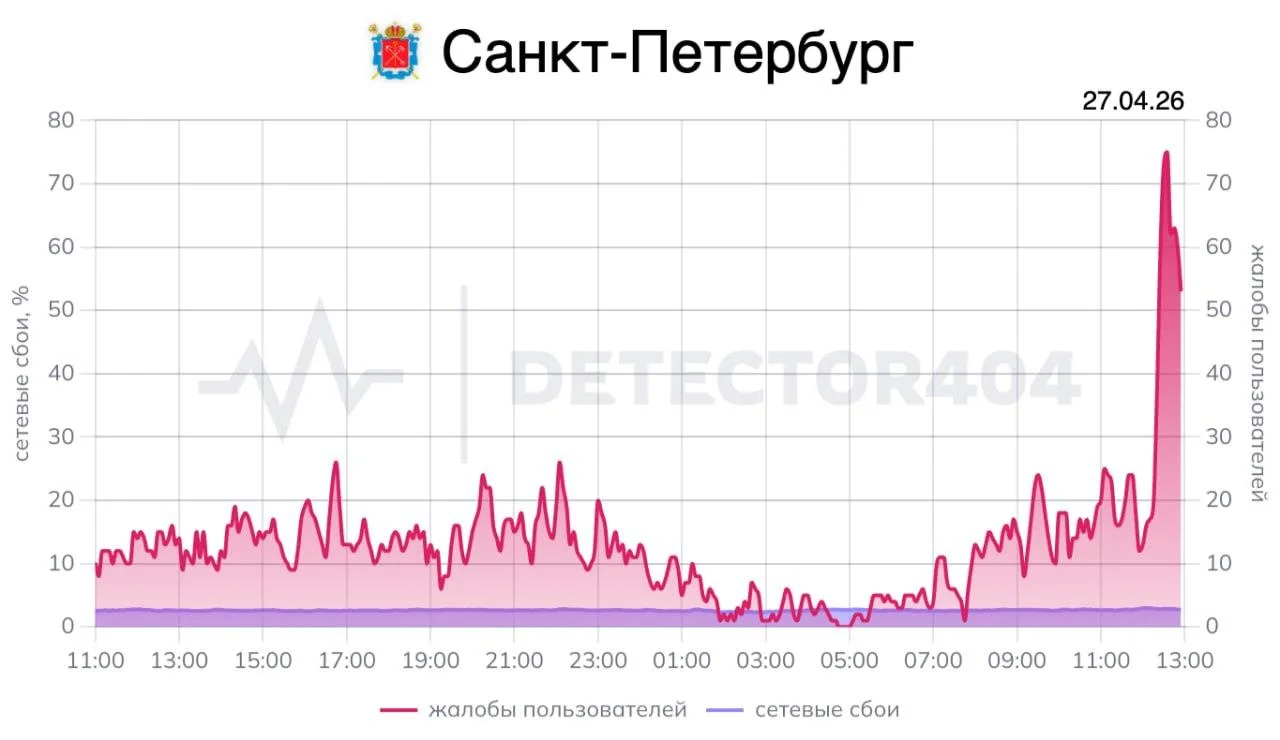 В&nbsp;Петербурге на&nbsp;фоне визита Путина перебои с&nbsp;мобильным интернетом